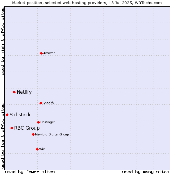 Market position of Netlify vs. RBC Group vs. Substack