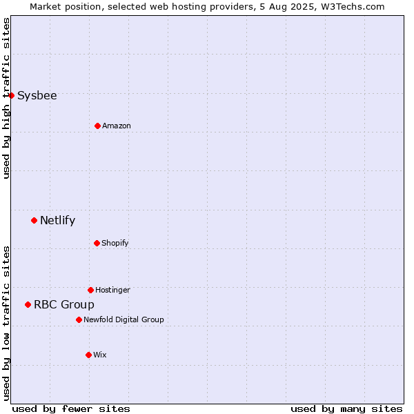 Market position of Netlify vs. RBC Group vs. Sysbee