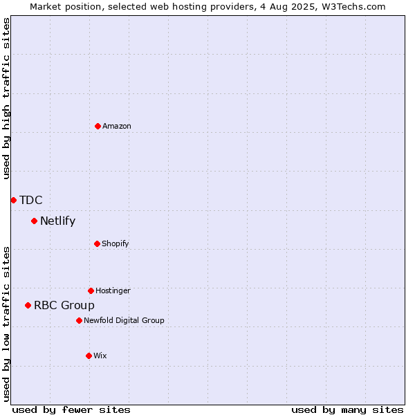 Market position of Netlify vs. RBC Group vs. TDC