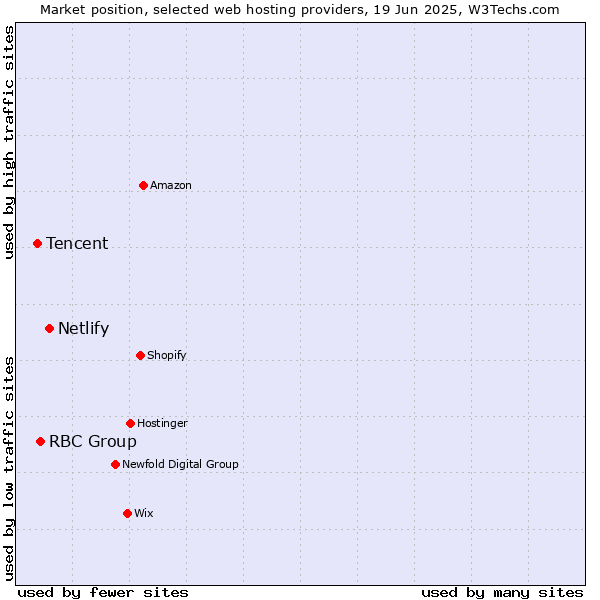 Market position of Netlify vs. RBC Group vs. Tencent