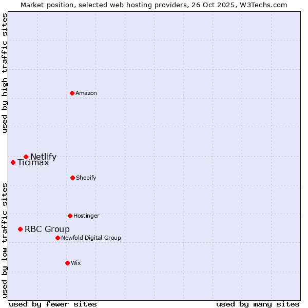 Market position of Netlify vs. RBC Group vs. Ticimax