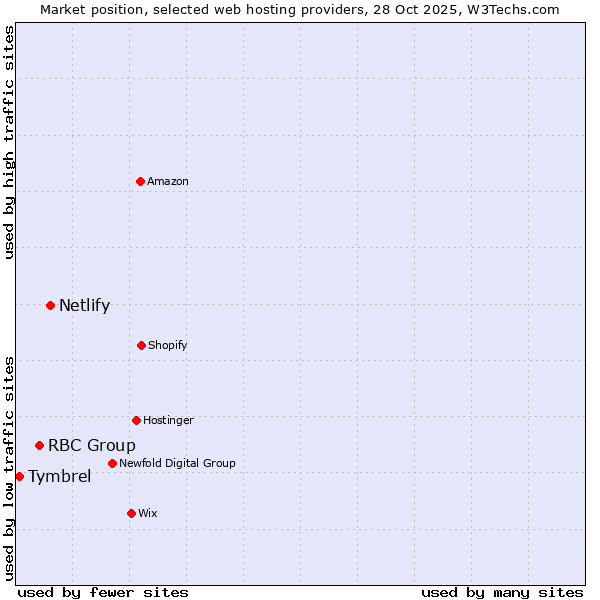 Market position of Netlify vs. RBC Group vs. Tymbrel