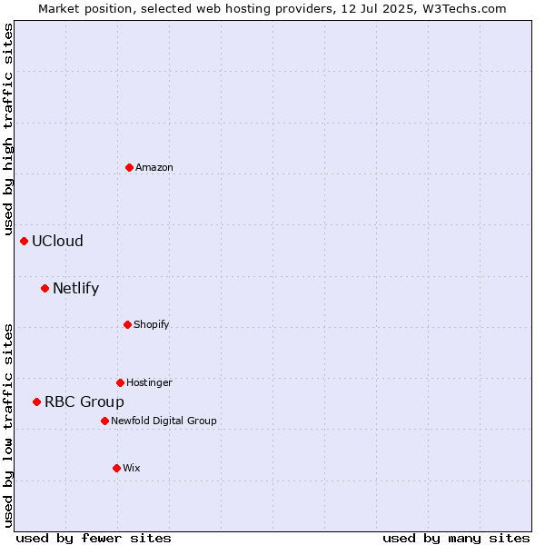 Market position of Netlify vs. RBC Group vs. UCloud
