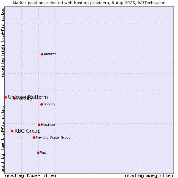 Market position of Netlify vs. RBC Group vs. Unicorn Platform
