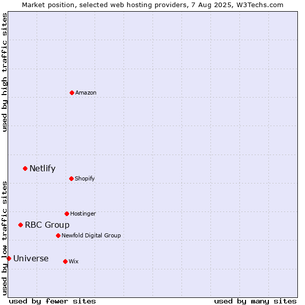 Market position of Netlify vs. RBC Group vs. Universe