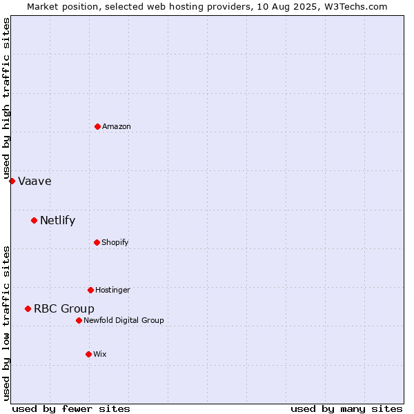 Market position of Netlify vs. RBC Group vs. Vaave