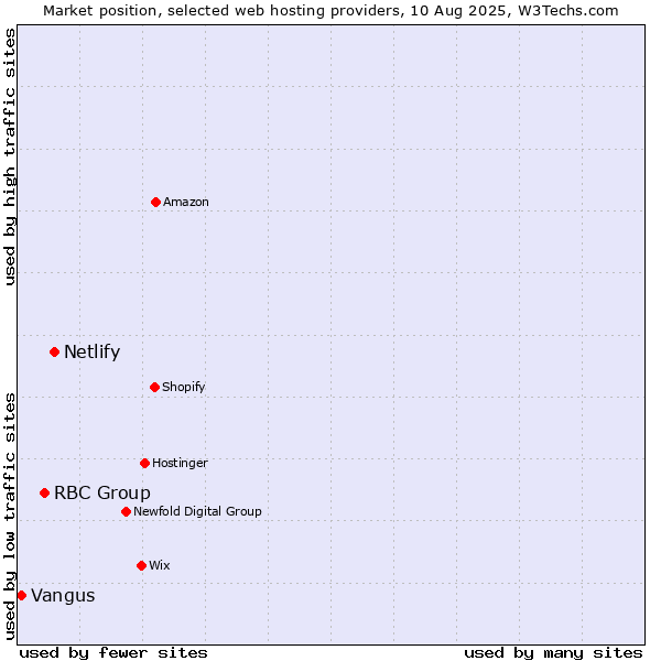 Market position of Netlify vs. RBC Group vs. Vangus