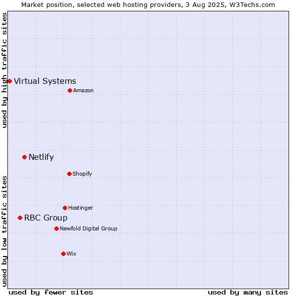 Market position of Netlify vs. RBC Group vs. Virtual Systems