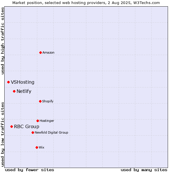 Market position of Netlify vs. RBC Group vs. VSHosting