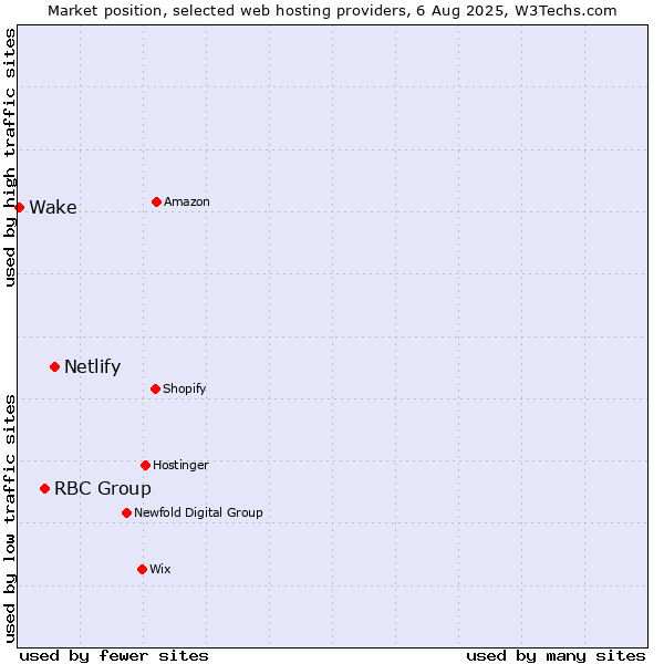 Market position of Netlify vs. RBC Group vs. Wake