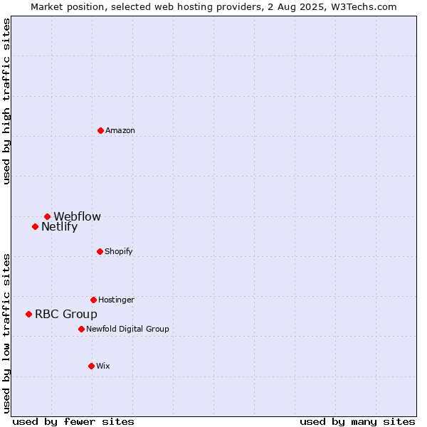 Market position of Webflow vs. Netlify vs. RBC Group