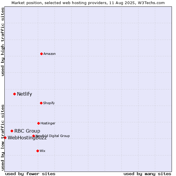 Market position of Netlify vs. RBC Group vs. WebHostingBuzz