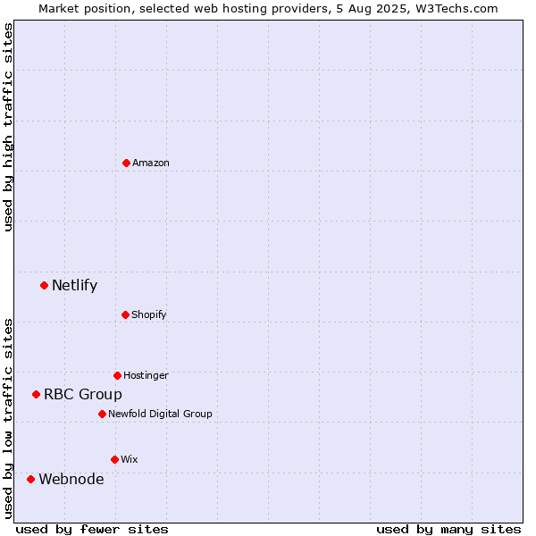 Market position of Netlify vs. RBC Group vs. Webnode