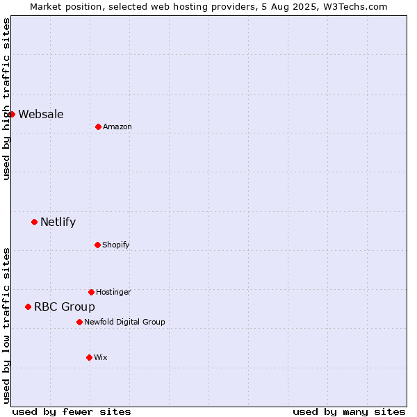 Market position of Netlify vs. RBC Group vs. Websale