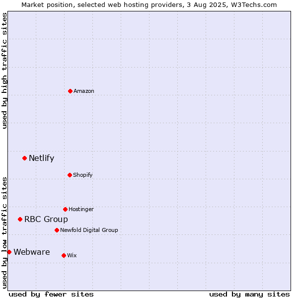 Market position of Netlify vs. RBC Group vs. Webware
