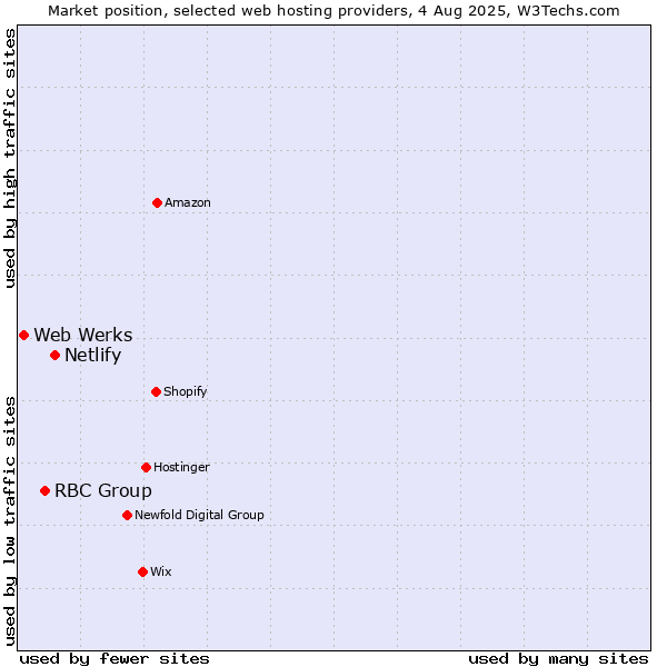 Market position of Netlify vs. RBC Group vs. Web Werks