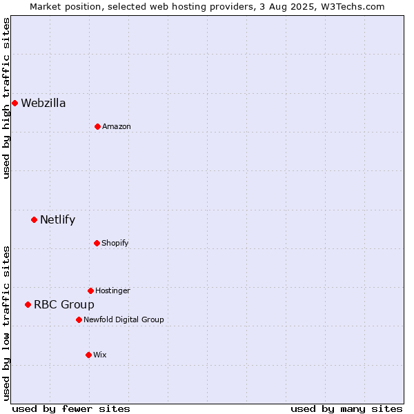 Market position of Netlify vs. RBC Group vs. Webzilla