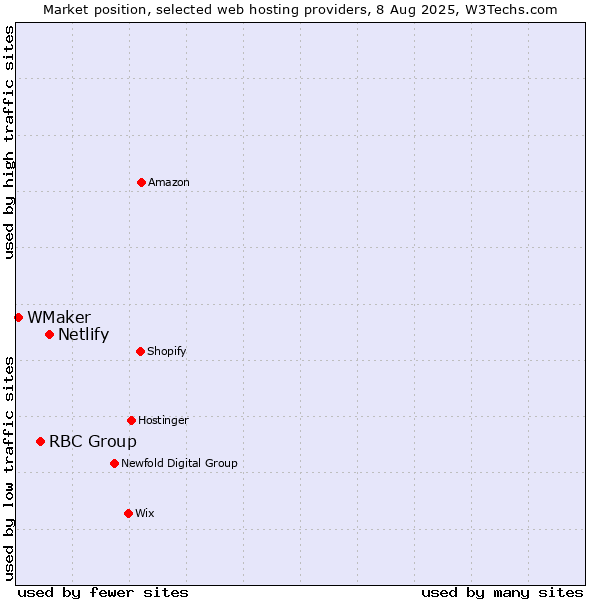 Market position of Netlify vs. RBC Group vs. WMaker