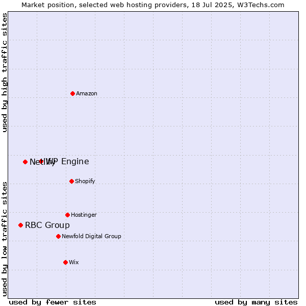 Market position of WP Engine vs. Netlify vs. RBC Group