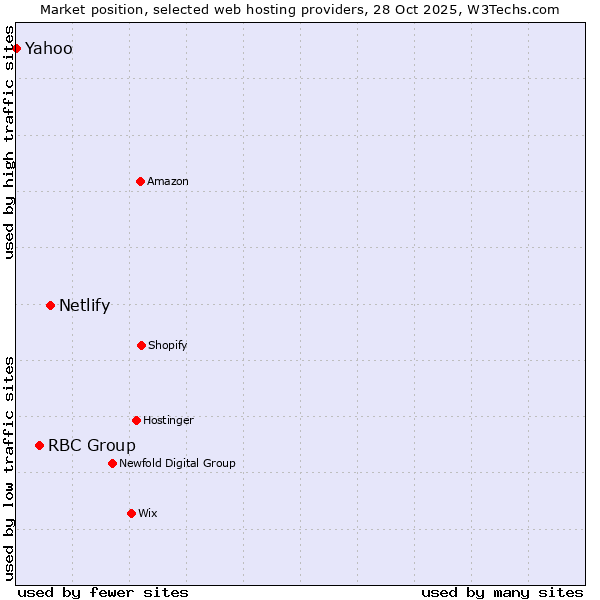 Market position of Netlify vs. RBC Group vs. Yahoo