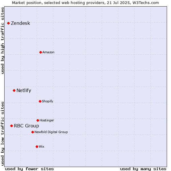 Market position of Netlify vs. RBC Group vs. Zendesk