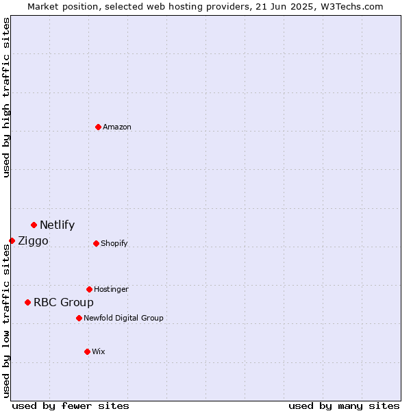 Market position of Netlify vs. RBC Group vs. Ziggo