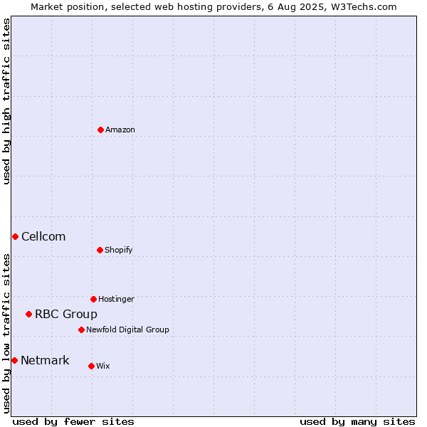 Market position of RBC Group vs. Cellcom vs. Netmark