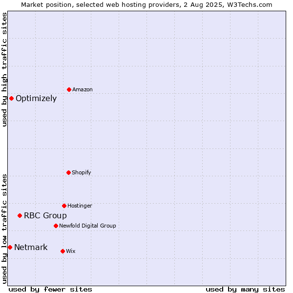 Market position of RBC Group vs. Optimizely vs. Netmark