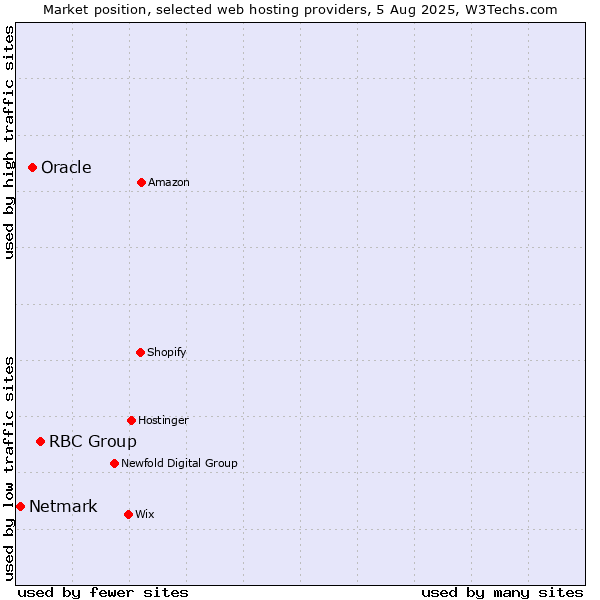 Market position of RBC Group vs. Oracle vs. Netmark