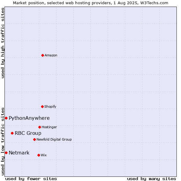 Market position of RBC Group vs. Netmark vs. PythonAnywhere