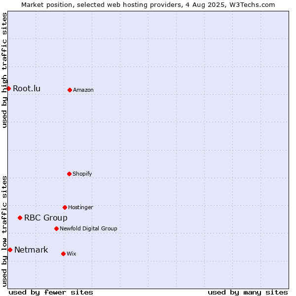 Market position of RBC Group vs. Netmark vs. Root.lu