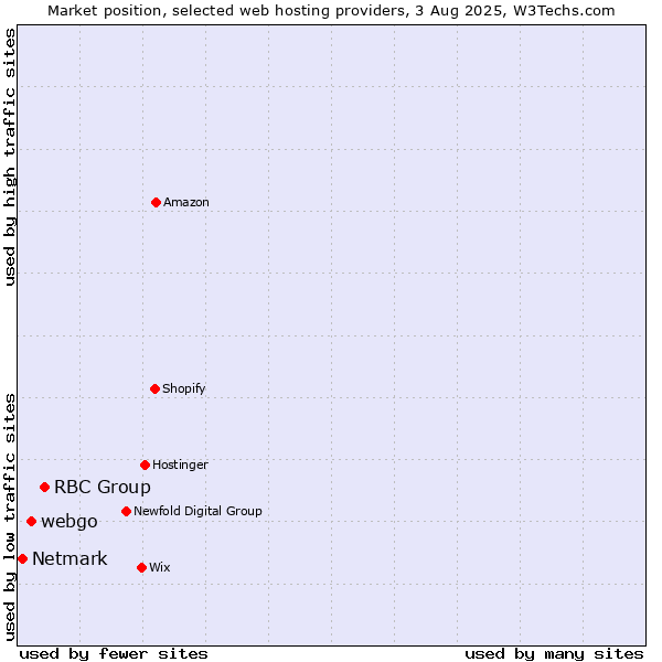 Market position of RBC Group vs. webgo vs. Netmark