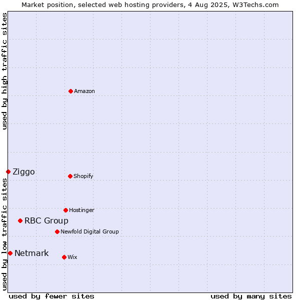 Market position of RBC Group vs. Netmark vs. Ziggo