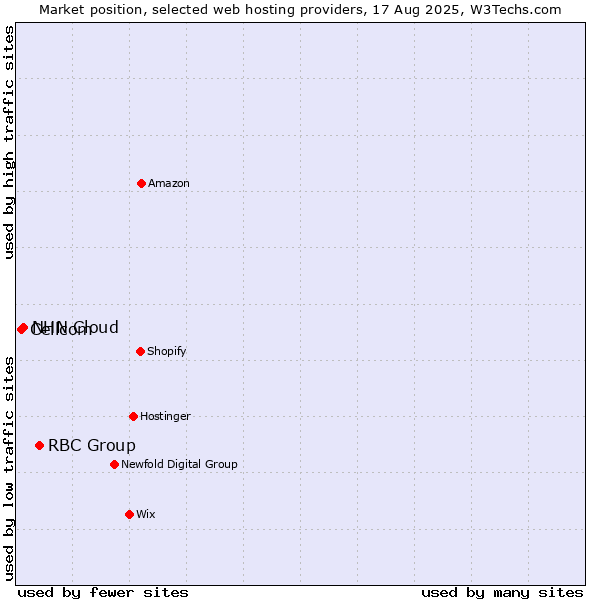 Market position of RBC Group vs. NHN Cloud vs. Cellcom