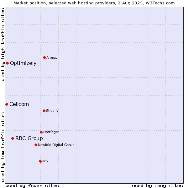 Market position of RBC Group vs. Optimizely vs. Cellcom