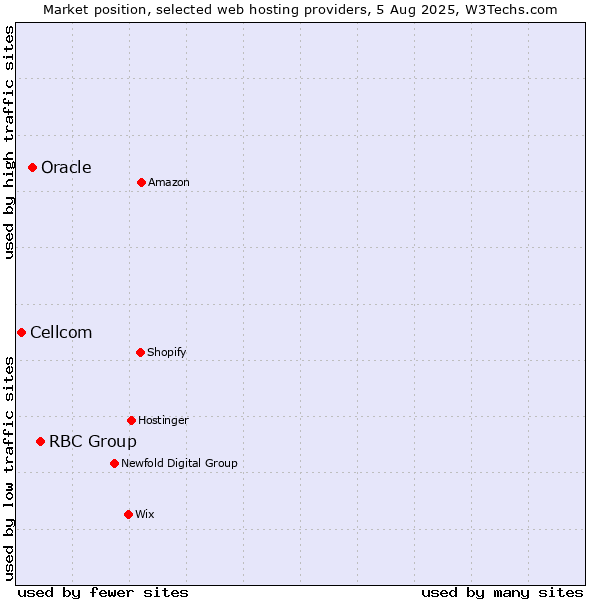 Market position of RBC Group vs. Oracle vs. Cellcom
