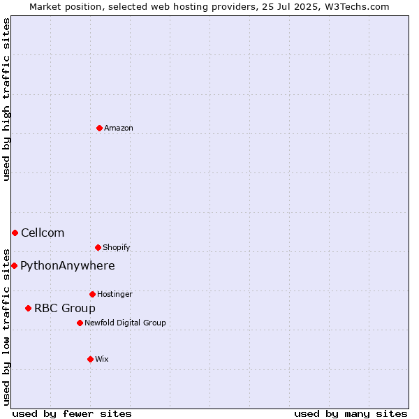 Market position of RBC Group vs. Cellcom vs. PythonAnywhere