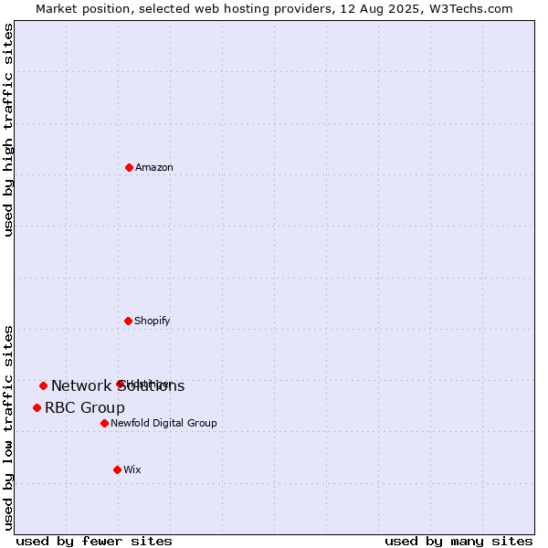 Market position of Network Solutions vs. RBC Group