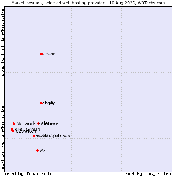 Market position of Network Solutions vs. o2switch vs. RBC Group