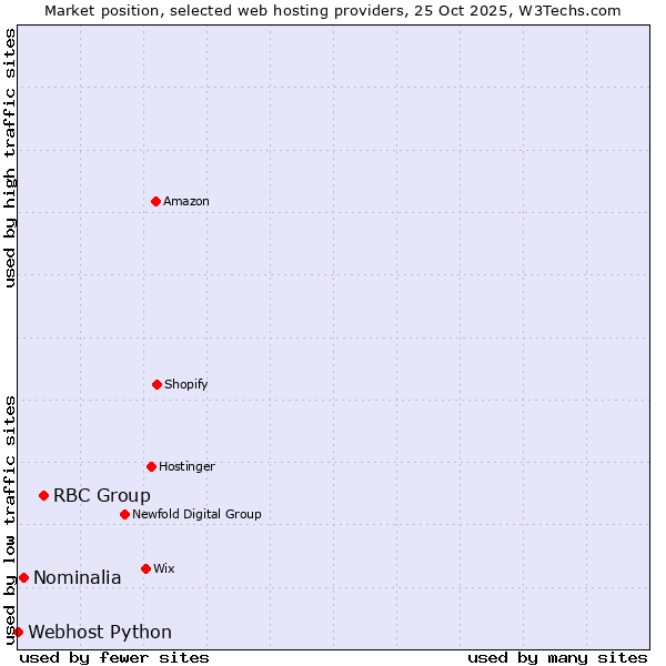 Market position of RBC Group vs. Nominalia vs. Webhost Python