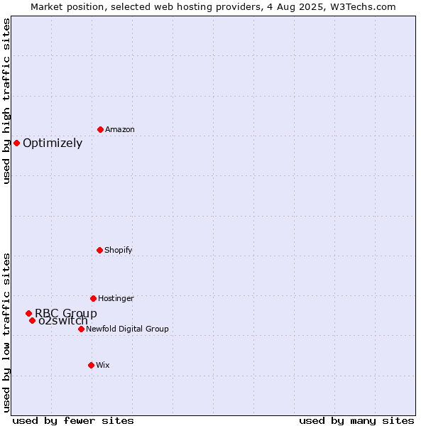 Market position of o2switch vs. RBC Group vs. Optimizely