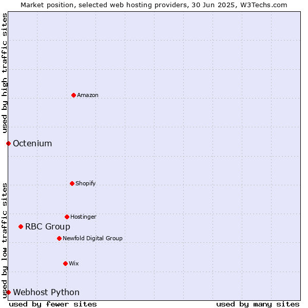 Market position of RBC Group vs. Octenium vs. Webhost Python