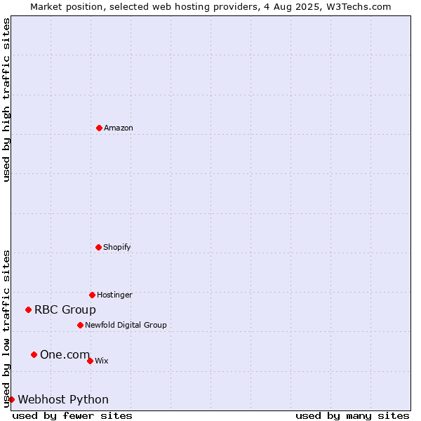 Market position of One.com vs. RBC Group vs. Webhost Python