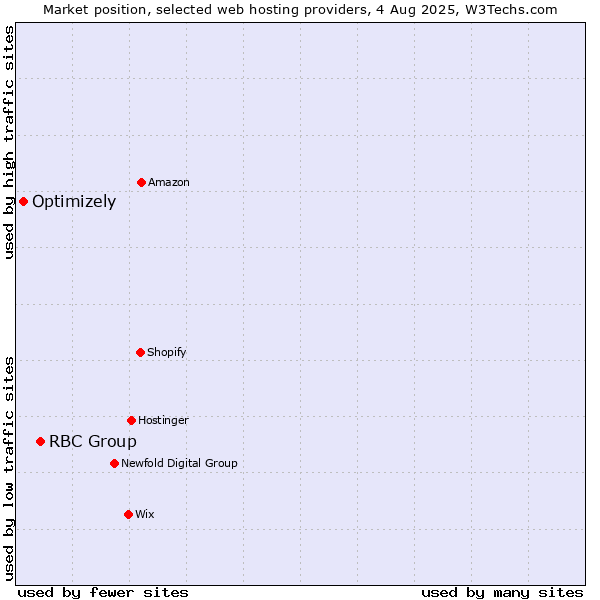 Market position of RBC Group vs. Optimizely