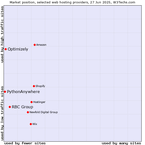 Market position of RBC Group vs. Optimizely vs. PythonAnywhere