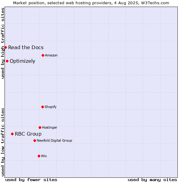 Market position of RBC Group vs. Optimizely vs. Read the Docs