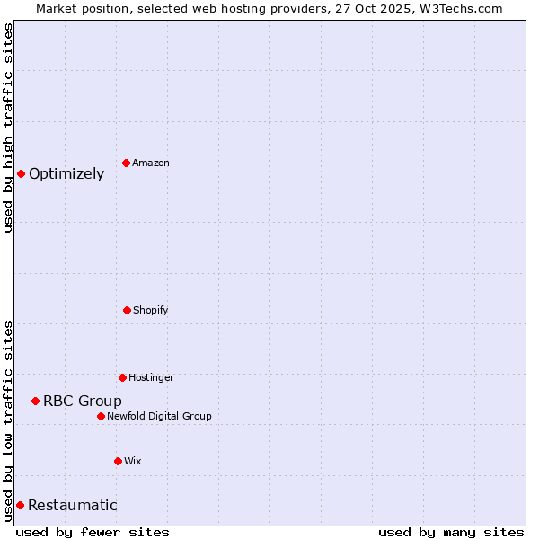 Market position of RBC Group vs. Optimizely vs. Restaumatic