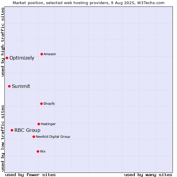 Market position of RBC Group vs. Summit vs. Optimizely