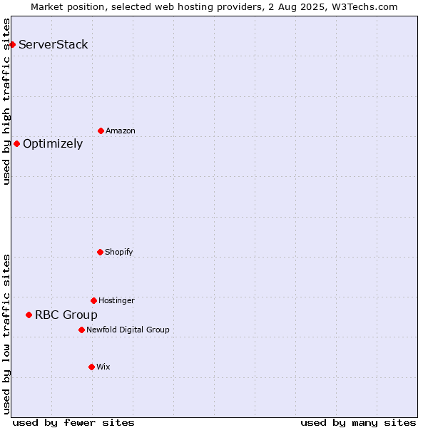 Market position of RBC Group vs. Optimizely vs. ServerStack