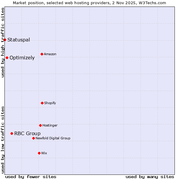 Market position of RBC Group vs. Optimizely vs. Statuspal